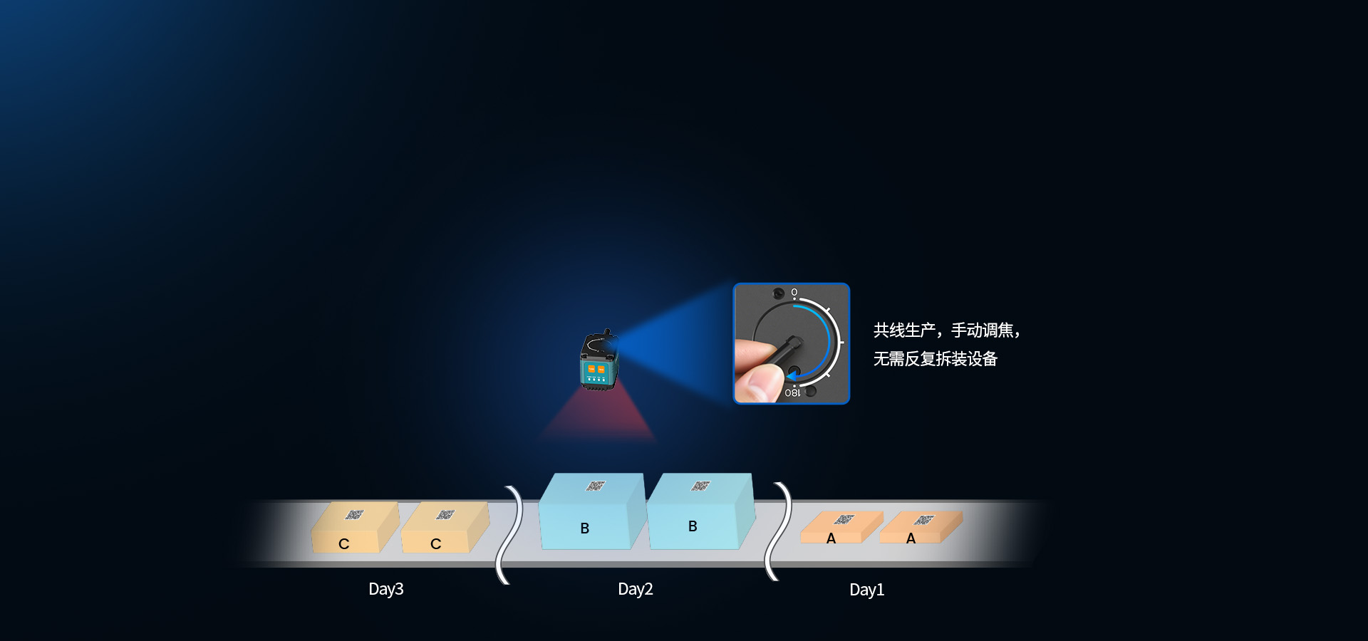 支持人機交互手動調焦

